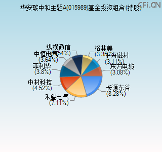 015989基金投资组合(持股)图