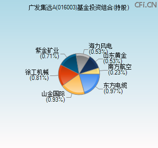 016003基金投资组合(持股)图 016003基金投资组合(持股)图