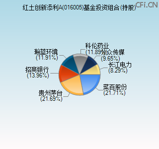 016005基金投资组合(持股)图