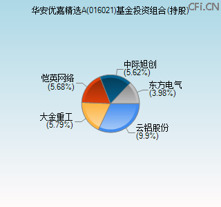 016021基金投资组合(持股)图