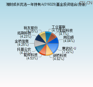 016029基金投资组合(持股)图 016029基金投资组合(持股)图