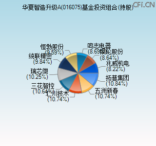016075基金投资组合(持股)图