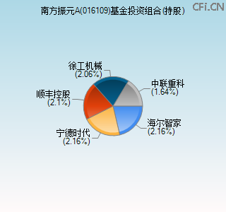 016109基金投资组合(持股)图 016109基金投资组合(持股)图