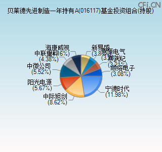 016117基金投资组合(持股)图 016117基金投资组合(持股)图