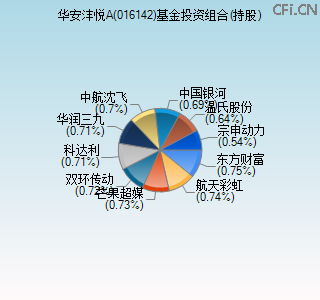 016142基金投资组合(持股)图 016142基金投资组合(持股)图