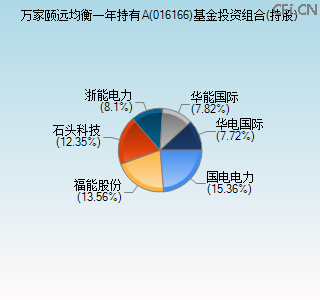 016166基金投资组合(持股)图