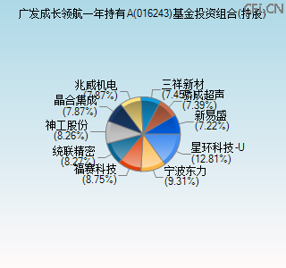 016243基金投资组合(持股)图