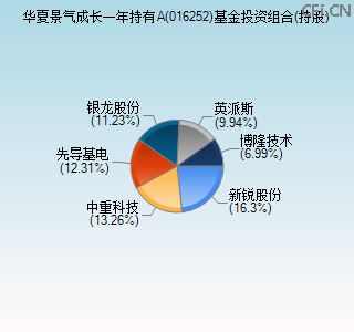 016252基金投资组合(持股)图 016252基金投资组合(持股)图