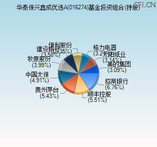016274基金投资组合(持股)图 016274基金投资组合(持股)图