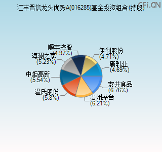 016285基金投资组合(持股)图 016285基金投资组合(持股)图