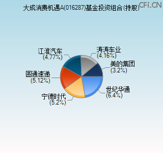 016287基金投资组合(持股)图