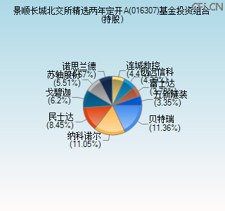 016307基金投资组合(持股)图