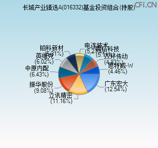 016332基金投资组合(持股)图 016332基金投资组合(持股)图