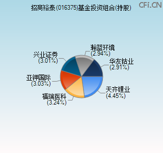 016375基金投资组合(持股)图