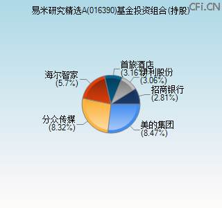 016390基金投资组合(持股)图