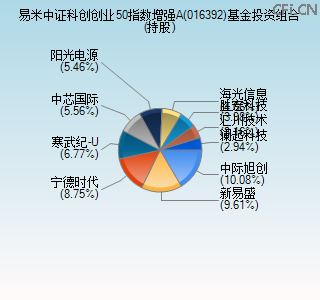 016392基金投资组合(持股)图