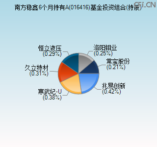 016416基金投资组合(持股)图