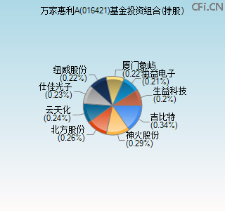 016421基金投资组合(持股)图