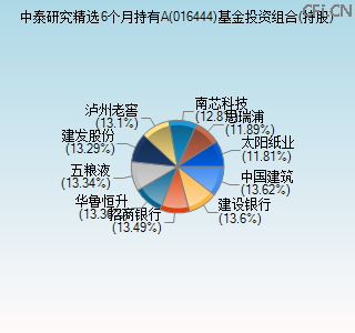 016444基金投资组合(持股)图