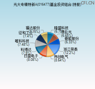 016477基金投资组合(持股)图