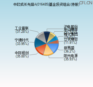 016485基金投资组合(持股)图 016485基金投资组合(持股)图