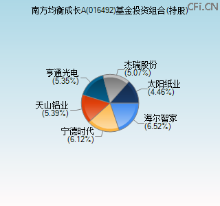 016492基金投资组合(持股)图