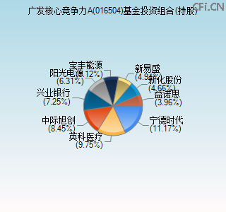 016504基金投资组合(持股)图 016504基金投资组合(持股)图