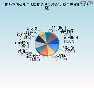 016515基金投资组合(持股)图 016515基金投资组合(持股)图