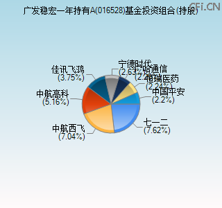 016528基金投资组合(持股)图
