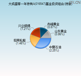 016547基金投资组合(持股)图 016547基金投资组合(持股)图