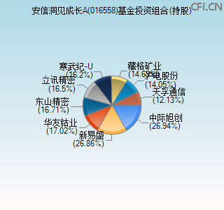 016558基金投资组合(持股)图 016558基金投资组合(持股)图