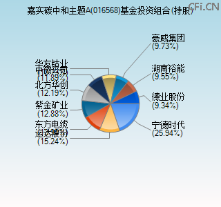 016568基金投资组合(持股)图 016568基金投资组合(持股)图