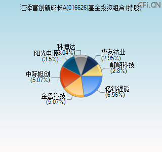 016626基金投资组合(持股)图