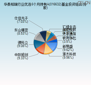 016632基金投资组合(持股)图