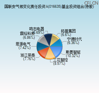016635基金投资组合(持股)图 016635基金投资组合(持股)图