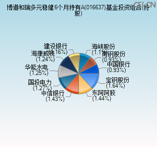 016637基金投资组合(持股)图 016637基金投资组合(持股)图