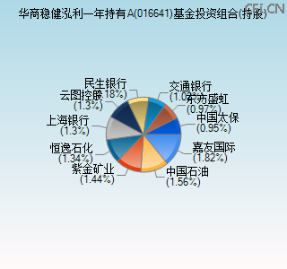 016641基金投资组合(持股)图 016641基金投资组合(持股)图