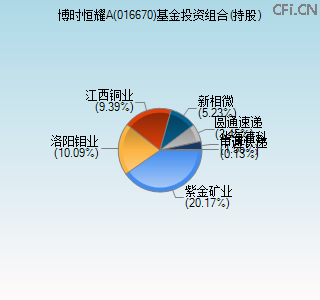 016670基金投资组合(持股)图
