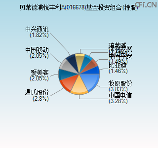 016678基金投资组合(持股)图 016678基金投资组合(持股)图
