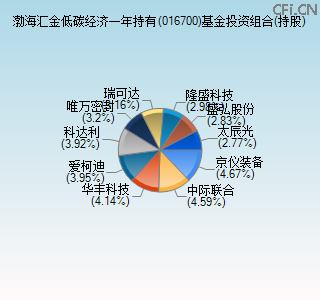 016700基金投资组合(持股)图