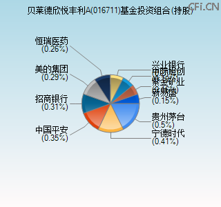 016711基金投资组合(持股)图 016711基金投资组合(持股)图