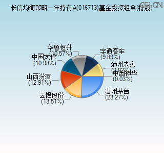 016713基金投资组合(持股)图