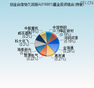 016801基金投资组合(持股)图