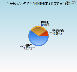 016806基金投资组合(持股)图