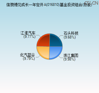 016810基金投资组合(持股)图 016810基金投资组合(持股)图