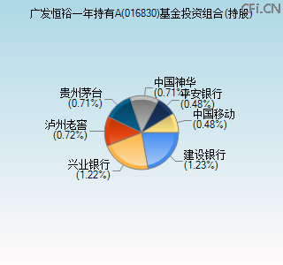 016830基金投资组合(持股)图