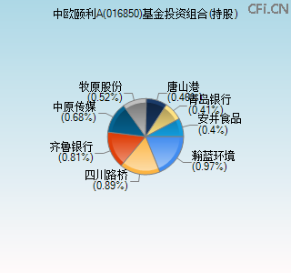 016850基金投资组合(持股)图 016850基金投资组合(持股)图
