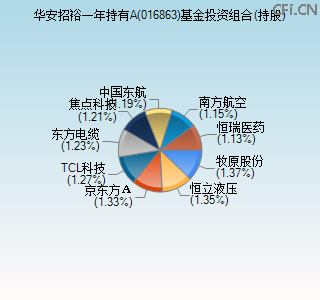 016863基金投资组合(持股)图