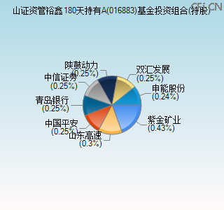 016883基金投资组合(持股)图 016883基金投资组合(持股)图
