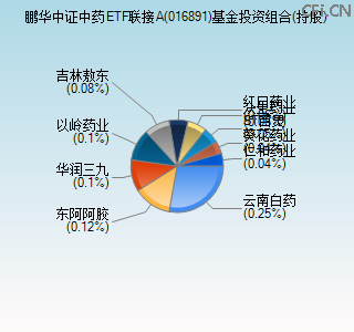 016891基金投资组合(持股)图 016891基金投资组合(持股)图